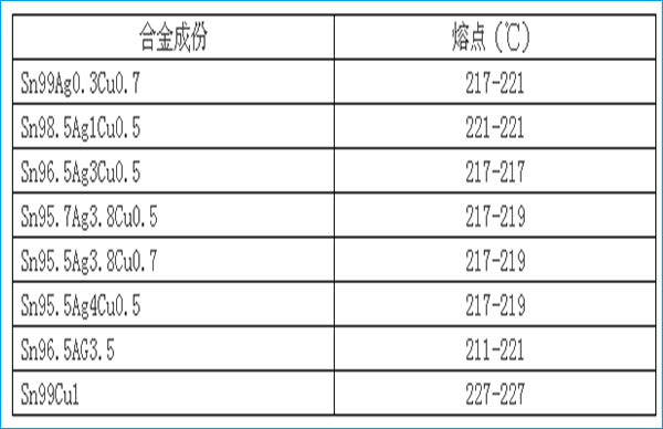 無鉛BGA芯片熔點溫度對照表